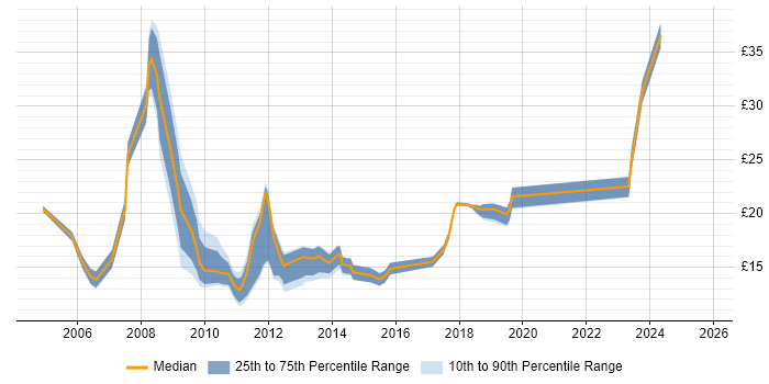 Contractor hourly rate distribution trend for jobs in Manchester citing VPN Contractor hourly rate distribution trend for jobs in Manchester citing VPN