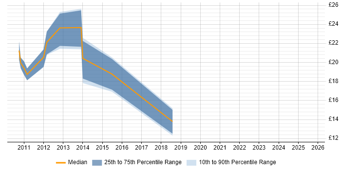 Contractor hourly rate distribution trend for jobs in Manchester citing vSphere Contractor hourly rate distribution trend for jobs in Manchester citing vSphere