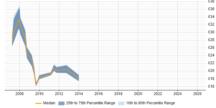 Contractor hourly rate distribution trend for jobs in Manchester citing W3C