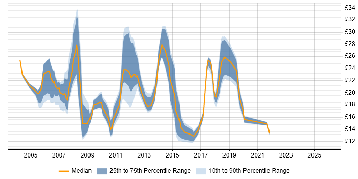 Contractor hourly rate distribution trend for jobs in Manchester citing WAN