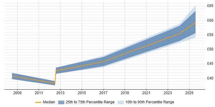 Contractor hourly rate distribution trend for jobs in Manchester citing Waterfall