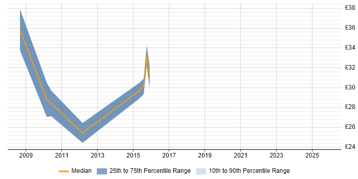 Contractor hourly rate distribution trend for jobs in Manchester citing WCF