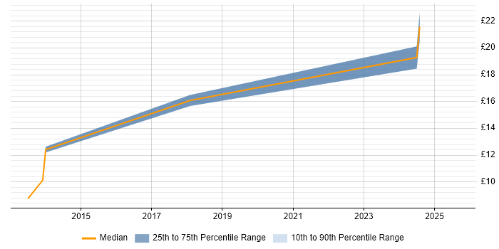 Contractor hourly rate distribution trend for jobs in Manchester citing Web Conferencing