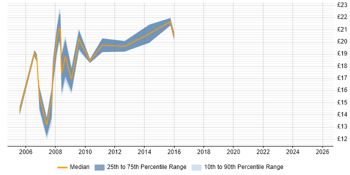 Contractor hourly rate distribution trend for jobs in Manchester citing Web Design