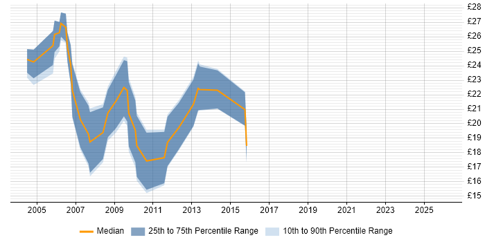 Contractor hourly rate distribution trend for Web Designer job vacancies in Manchester