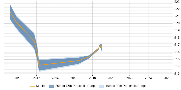 Contractor hourly rate distribution trend for jobs in Manchester citing Web Filtering