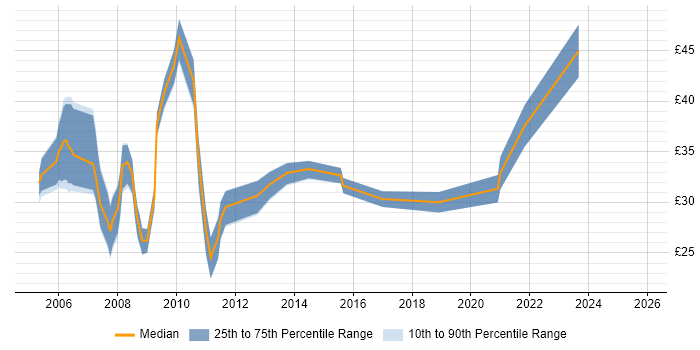 Contractor hourly rate distribution trend for jobs in Manchester citing Web Services