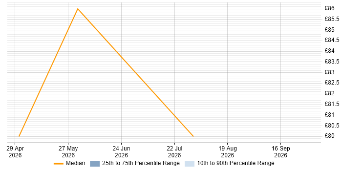 Contractor hourly rate distribution trend for jobs in Manchester citing Webhook