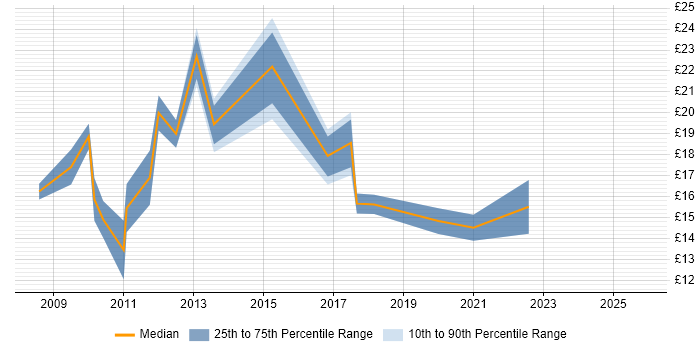 Contractor hourly rate distribution trend for jobs in Manchester citing Wi-Fi