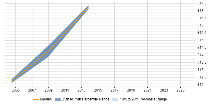 Contractor hourly rate distribution trend for jobs in Wigan citing CCNA