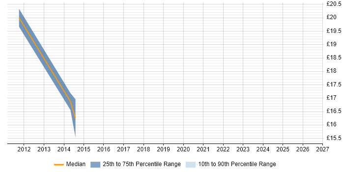 Contractor hourly rate distribution trend for jobs in Wigan citing ITIL