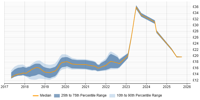 Contractor hourly rate distribution trend for jobs in Manchester citing Windows 10