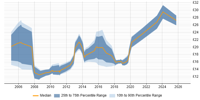 Contractor hourly rate distribution trend for Windows Engineer job vacancies in Manchester
