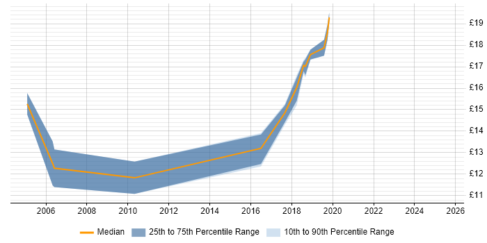 Contractor hourly rate distribution trend for Windows Rollout Engineer job vacancies in Manchester