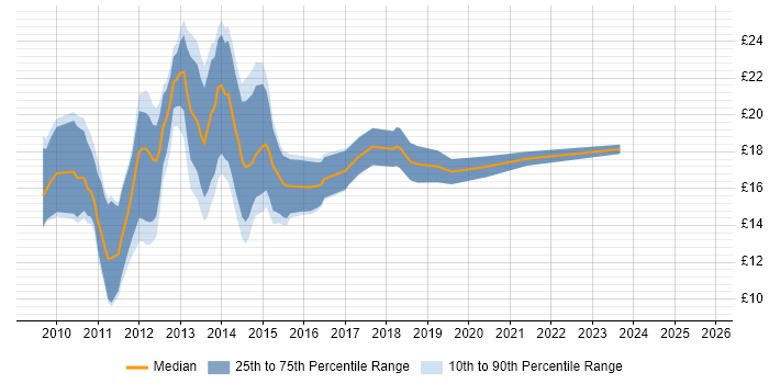 Contractor hourly rate distribution trend for jobs in Manchester citing Windows Server 2008 Contractor hourly rate distribution trend for jobs in Manchester citing Windows Server 2008