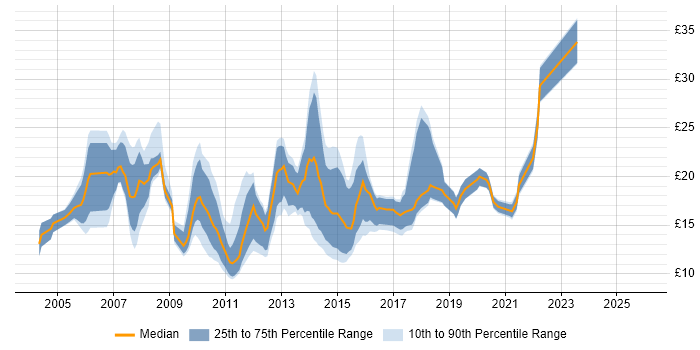 Contractor hourly rate distribution trend for jobs in Manchester citing Windows Server