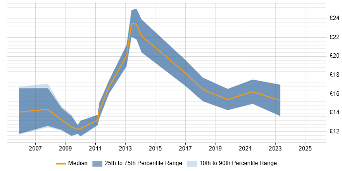 Contractor hourly rate distribution trend for Windows Support Engineer job vacancies in Manchester