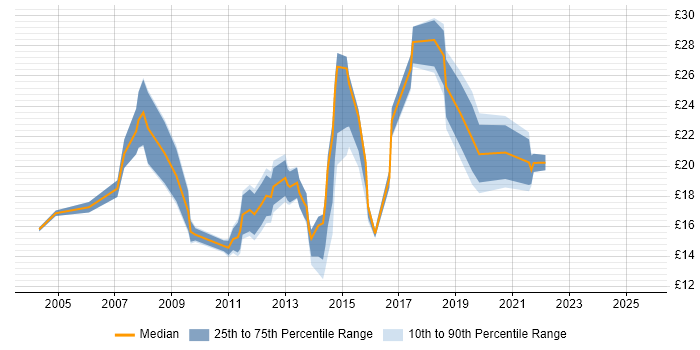 Contractor hourly rate distribution trend for jobs in Manchester citing Wireless