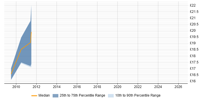 Contractor hourly rate distribution trend for jobs in Manchester citing Workflow Development