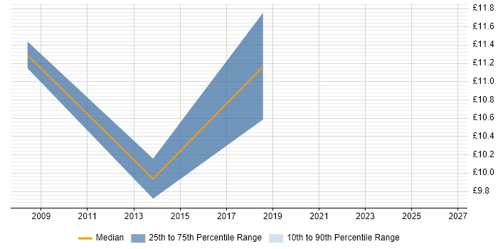 Contractor hourly rate distribution trend for jobs in Manchester citing Xerox