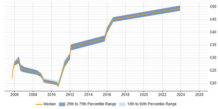Contractor hourly rate distribution trend for jobs in the North West citing Manual Testing