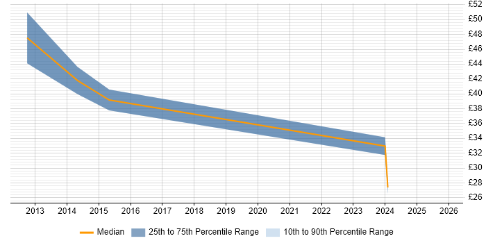 Contractor hourly rate distribution trend for jobs in the North West citing Manufacturing Execution System