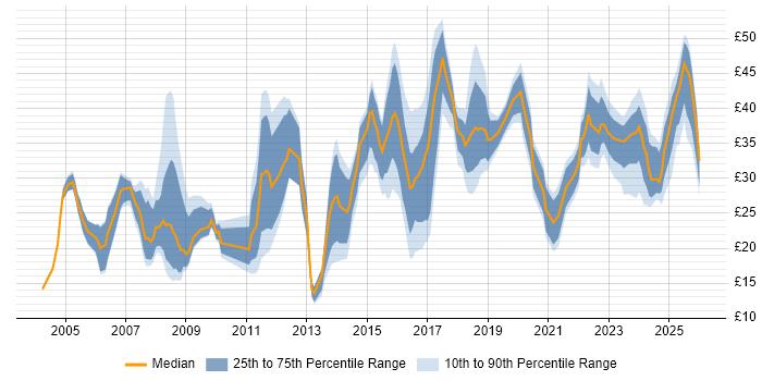 Contractor hourly rate distribution trend for jobs in the North West citing Manufacturing
