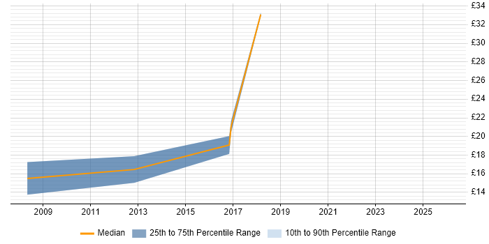 Contractor hourly rate distribution trend for jobs in the North West citing Market Research