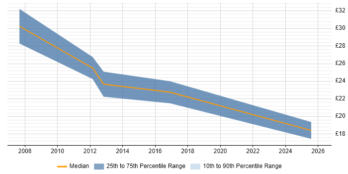 Contractor hourly rate distribution trend for jobs in the North West citing Marketing Strategy