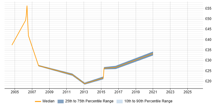 Contractor hourly rate distribution trend for jobs in the North West citing Maximo