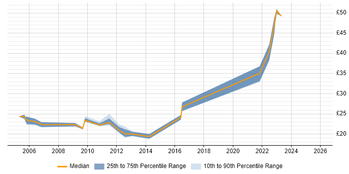 Contractor hourly rate distribution trend for jobs in the North West citing McAfee ePO