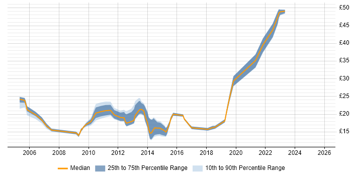 Contractor hourly rate distribution trend for jobs in the North West citing McAfee