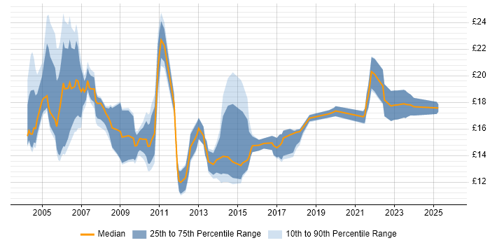 Contractor hourly rate distribution trend for jobs in the North West citing MCP