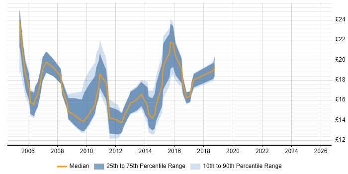 Contractor hourly rate distribution trend for jobs in the North West citing MCSA