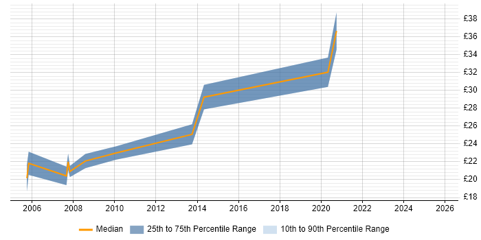 Contractor hourly rate distribution trend for Mechanical Design Engineer job vacancies in the North West Contractor hourly rate distribution trend for Mechanical Design Engineer job vacancies in the North West