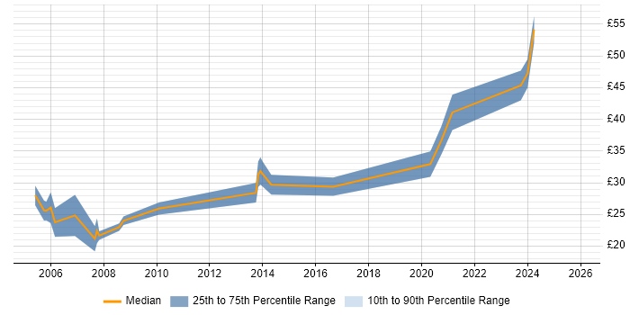 Contractor hourly rate distribution trend for Mechanical Engineer job vacancies in the North West