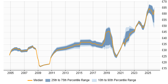 Contractor hourly rate distribution trend for jobs in the North West citing Mentoring