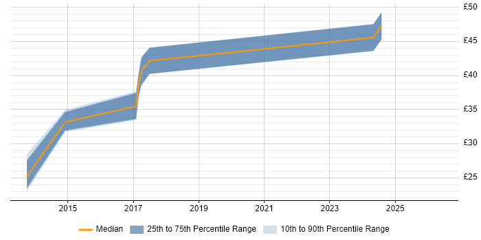 Contractor hourly rate distribution trend for jobs in the North West citing Mercurial