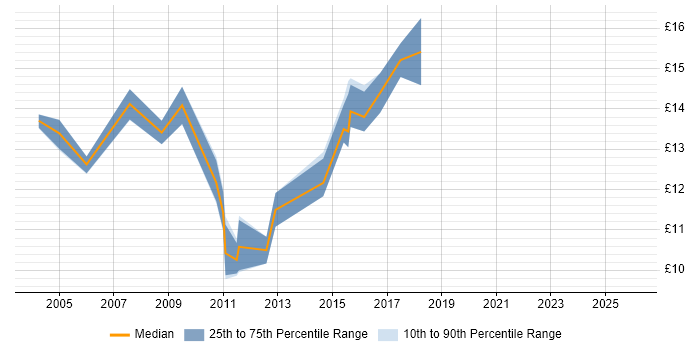 Contractor hourly rate distribution trend for 1st/2nd Line Support job vacancies in Merseyside