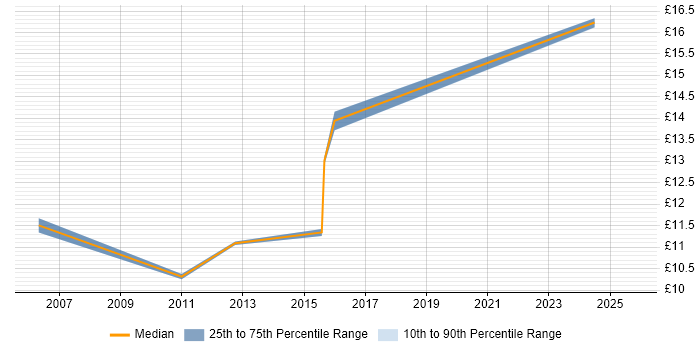 Contractor hourly rate distribution trend for 1st Line Engineer job vacancies in Merseyside
