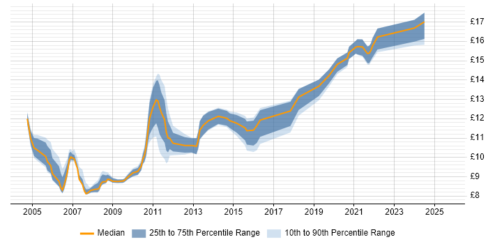 Contractor hourly rate distribution trend for 1st Line Support job vacancies in Merseyside
