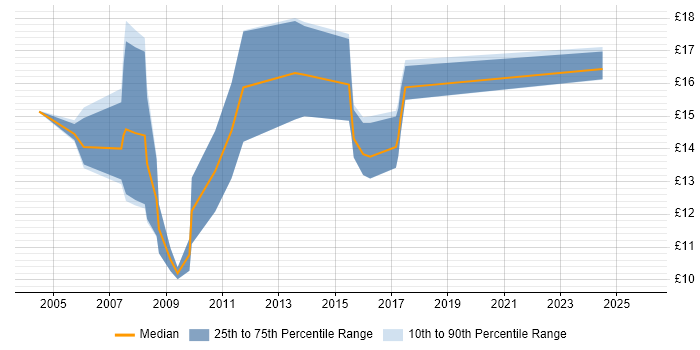 Contractor hourly rate distribution trend for 2nd Line Engineer job vacancies in Merseyside