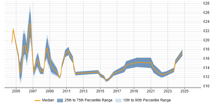 Contractor hourly rate distribution trend for Administrator job vacancies in Merseyside