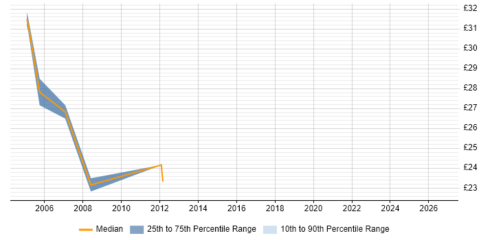 Contractor hourly rate distribution trend for jobs in Merseyside citing ADO