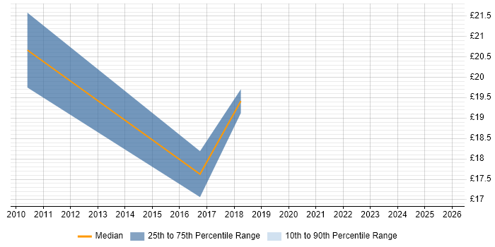 Contractor hourly rate distribution trend for jobs in Merseyside citing Android
