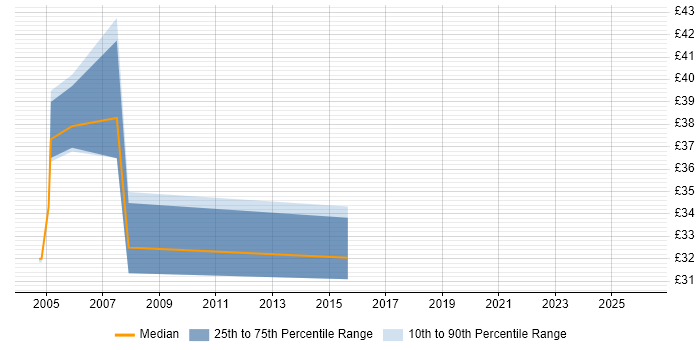 Contractor hourly rate distribution trend for Architect job vacancies in Merseyside