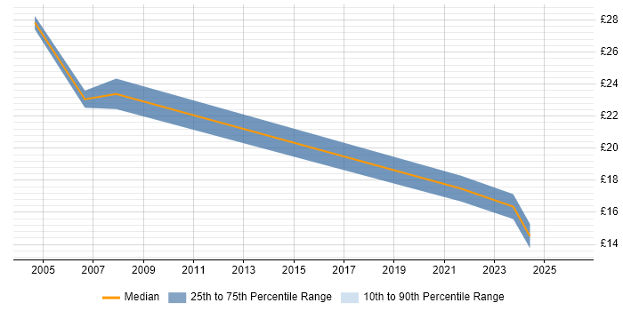 Contractor hourly rate distribution trend for jobs in Merseyside citing Asset Management