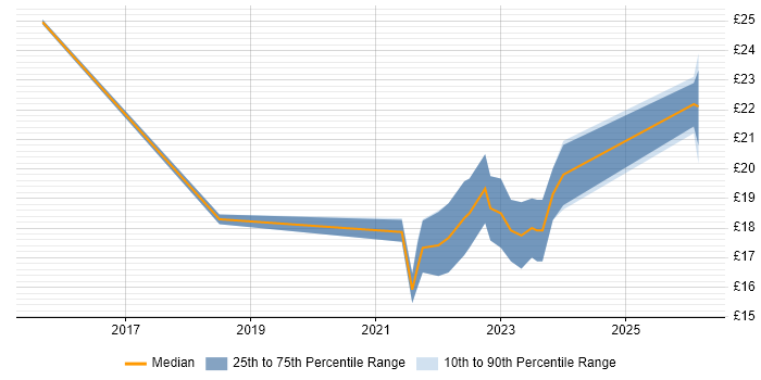 Contractor hourly rate distribution trend for jobs in Merseyside citing Azure