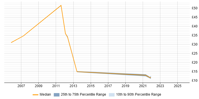 Contractor hourly rate distribution trend for jobs in Merseyside citing Banking
