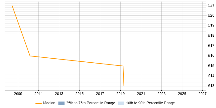 Contractor hourly rate distribution trend for jobs in Birkenhead citing Social Skills